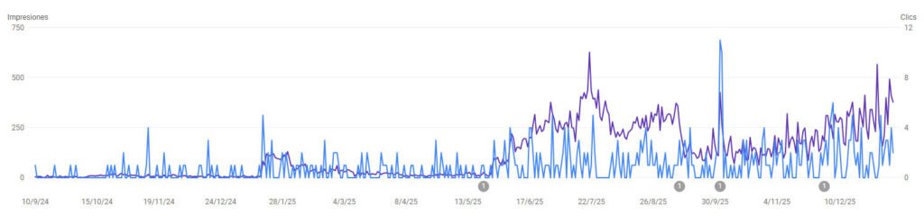 Gráfica de Google Search Console mostrando posición media 1 para negocio local1 Gráfica de Google Search Console mostrando posición media 1 para negocio local1